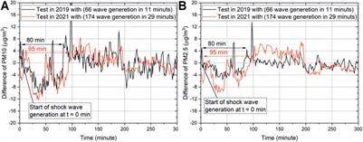 The Innovative Method of Purifying Polluted Air in the Region of an Inversion Layer